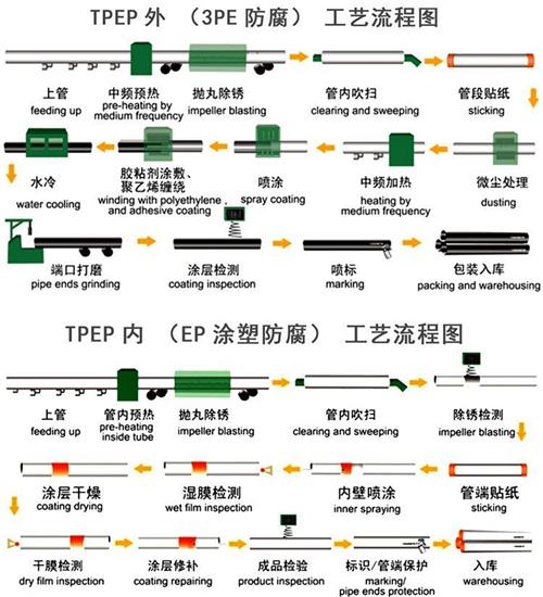 咸阳tpep防腐钢管加工工艺流程