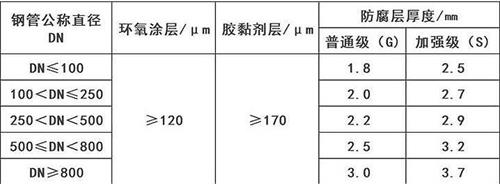 咸阳加强级3pe防腐钢管涂层参数