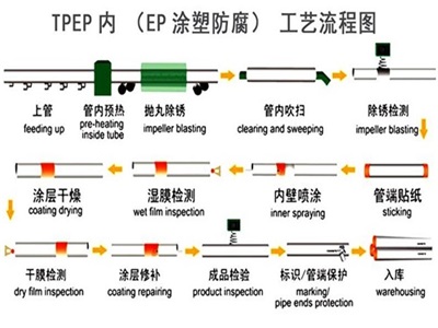 咸阳TPEP防腐钢管厂家工艺